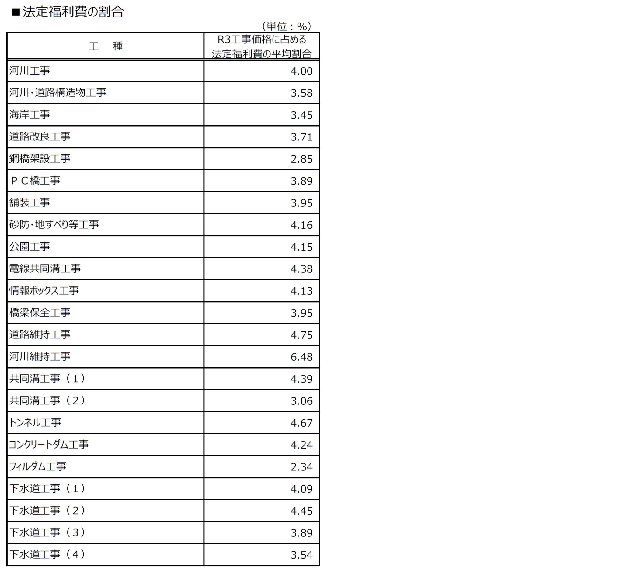 栃木県における法定福利費の計算方法。その1 ファーストサポート積算支援チーム